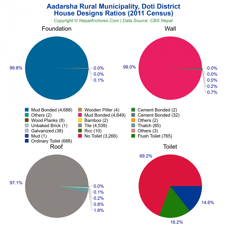 House Design Ratios Pie Charts of Aadarsha Rural Municipality