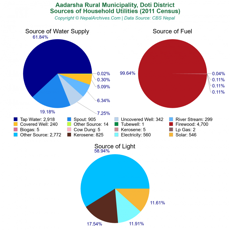 Household Utilities Pie Charts of Aadarsha Rural Municipality