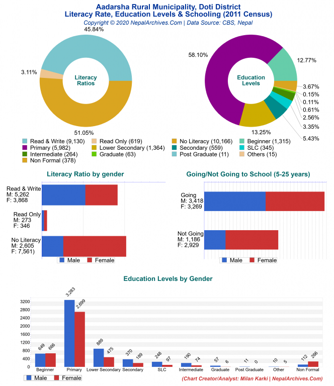 Literacy, Education Levels & Schooling Charts of Aadarsha Rural Municipality