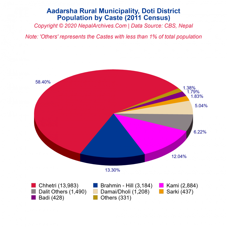 Population by Castes Chart of Aadarsha Rural Municipality