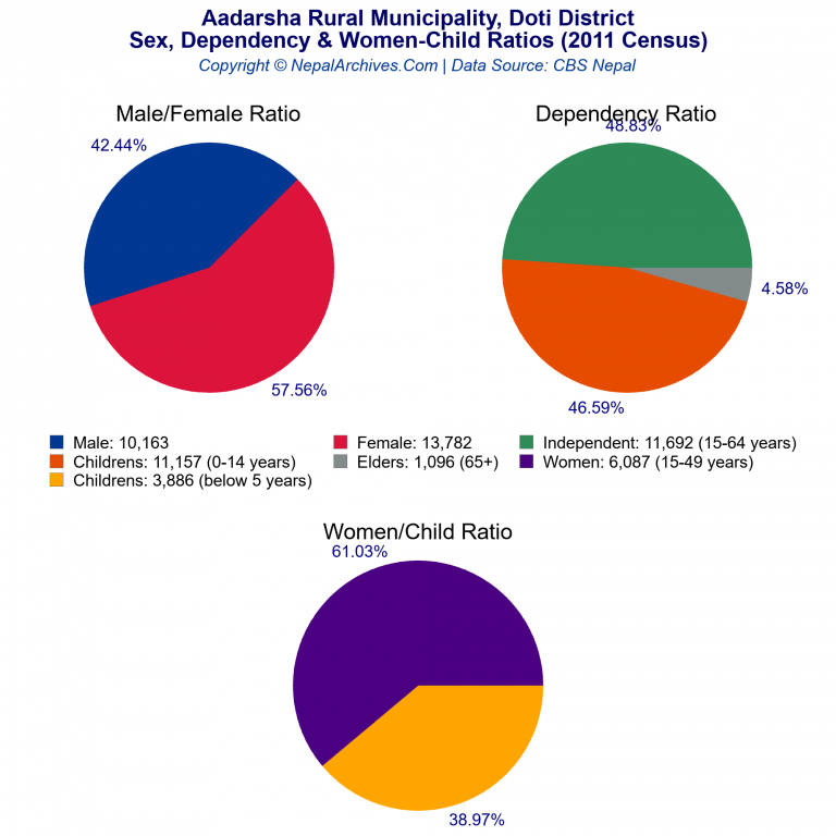 Sex, Dependency & Women-Child Ratio Charts of Aadarsha Rural Municipality