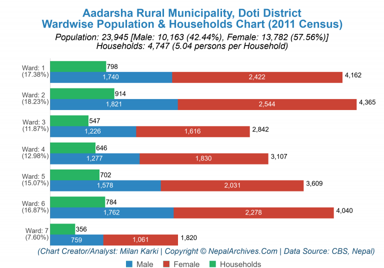 Wardwise Population Chart of Aadarsha Rural Municipality