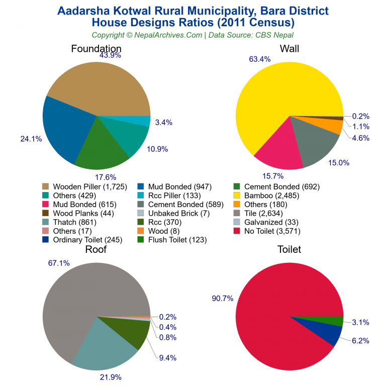 House Design Ratios Pie Charts of Aadarsha Kotwal Rural Municipality