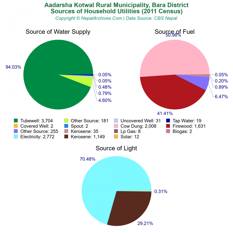 Household Utilities Pie Charts of Aadarsha Kotwal Rural Municipality