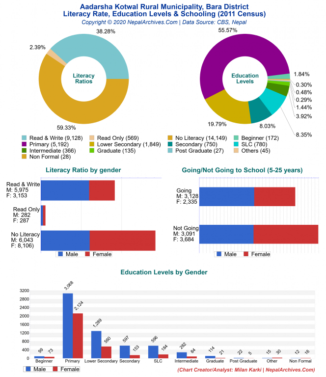 Literacy, Education Levels & Schooling Charts of Aadarsha Kotwal Rural Municipality