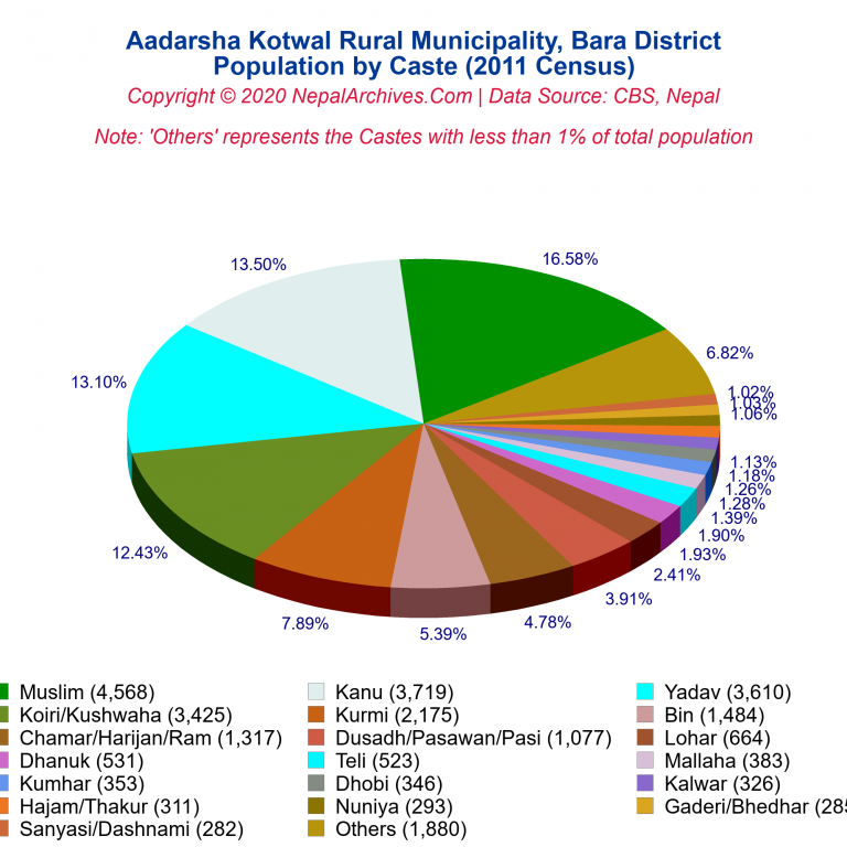 Population by Castes Chart of Aadarsha Kotwal Rural Municipality