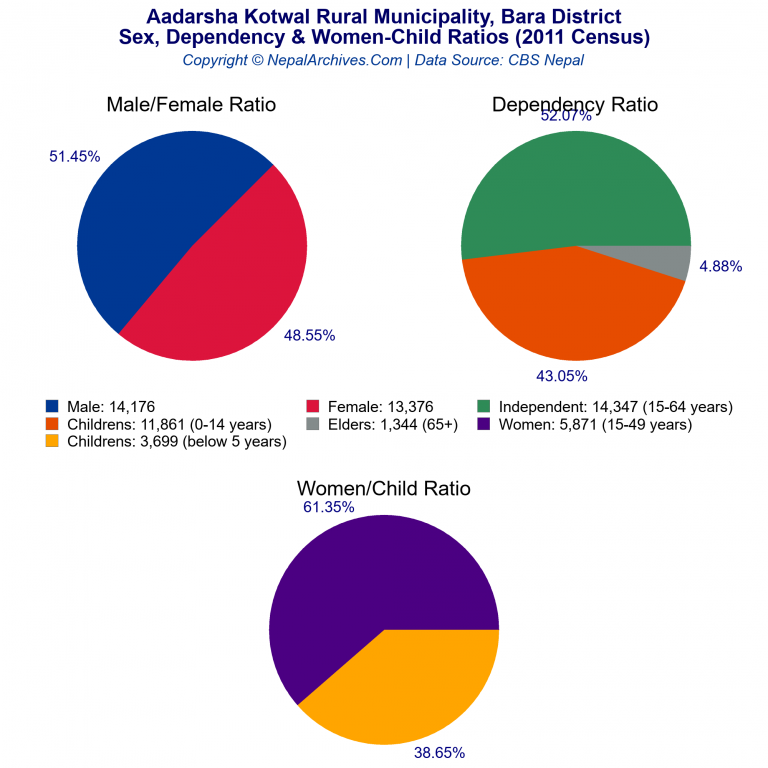 Sex, Dependency & Women-Child Ratio Charts of Aadarsha Kotwal Rural Municipality