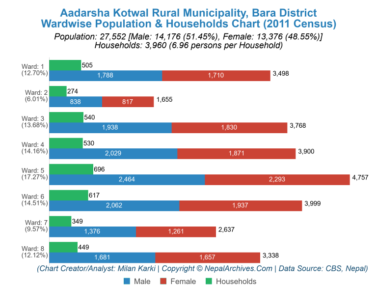 Wardwise Population Chart of Aadarsha Kotwal Rural Municipality
