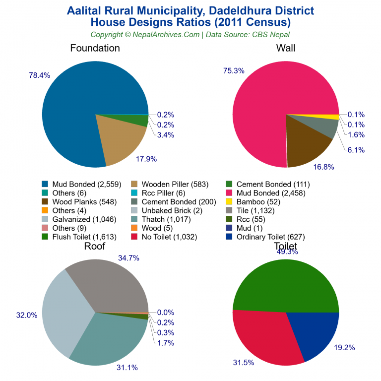 House Design Ratios Pie Charts of Aalital Rural Municipality