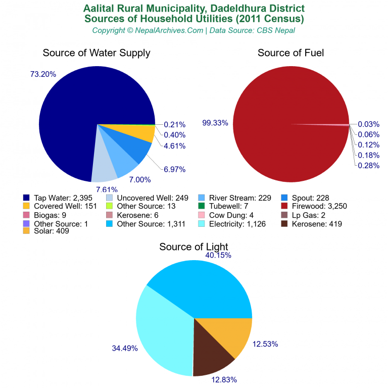 Household Utilities Pie Charts of Aalital Rural Municipality