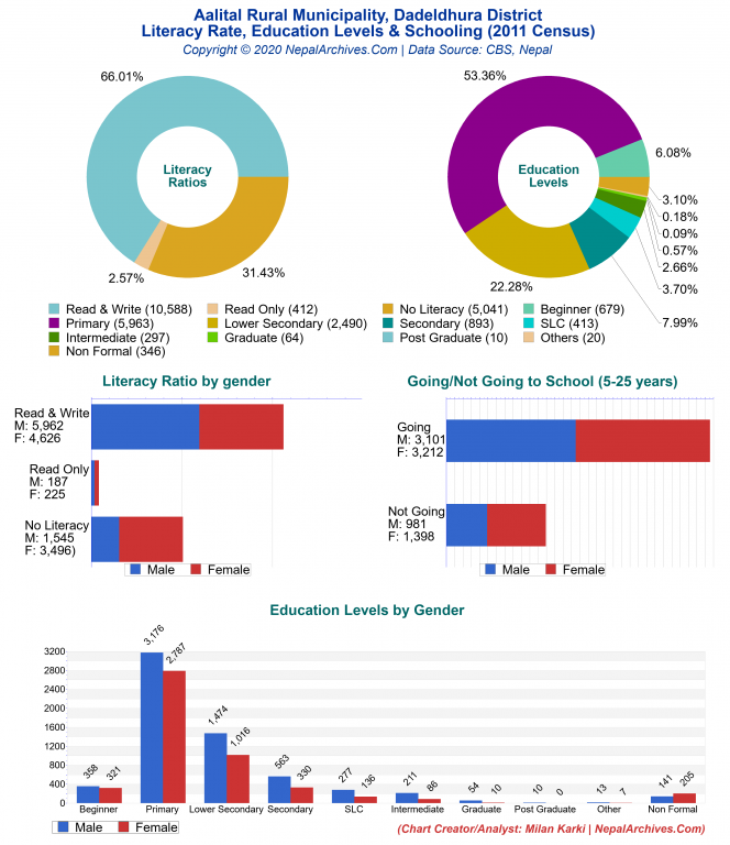 Literacy, Education Levels & Schooling Charts of Aalital Rural Municipality