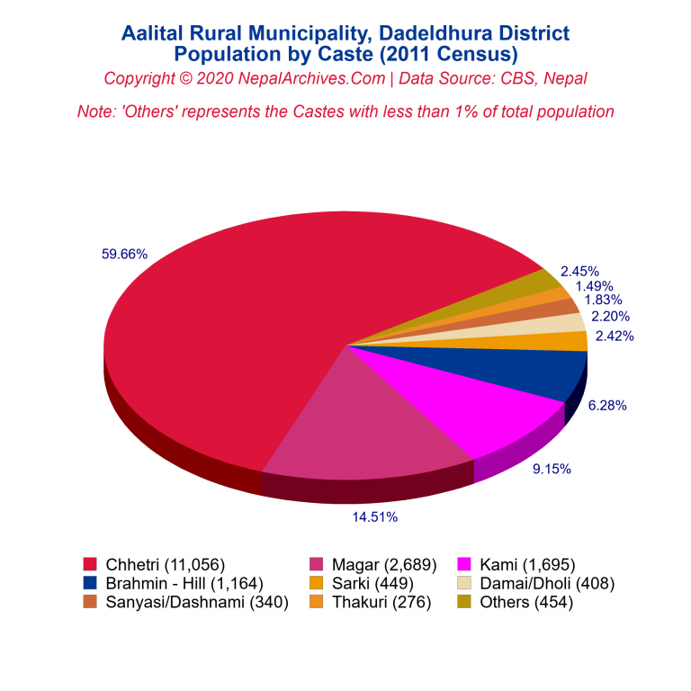 Population by Castes Chart of Aalital Rural Municipality