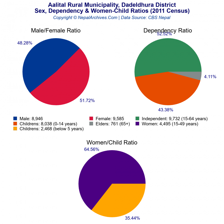 Sex, Dependency & Women-Child Ratio Charts of Aalital Rural Municipality