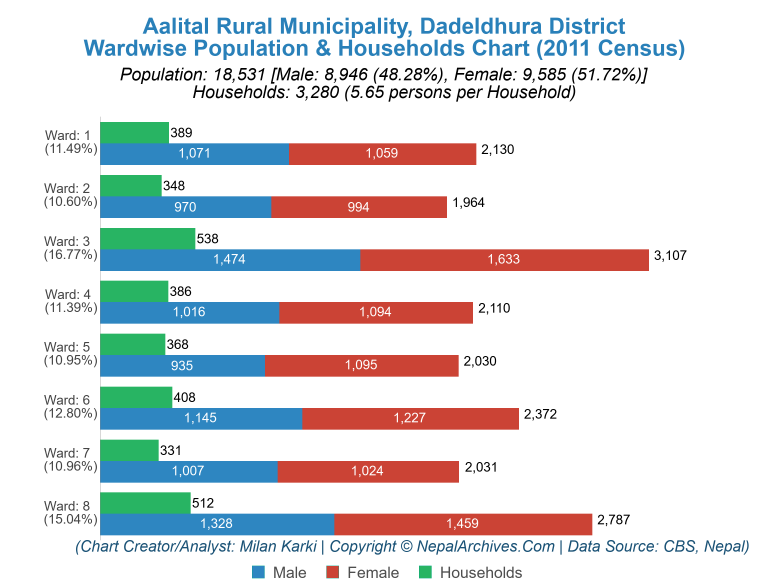 Wardwise Population Chart of Aalital Rural Municipality