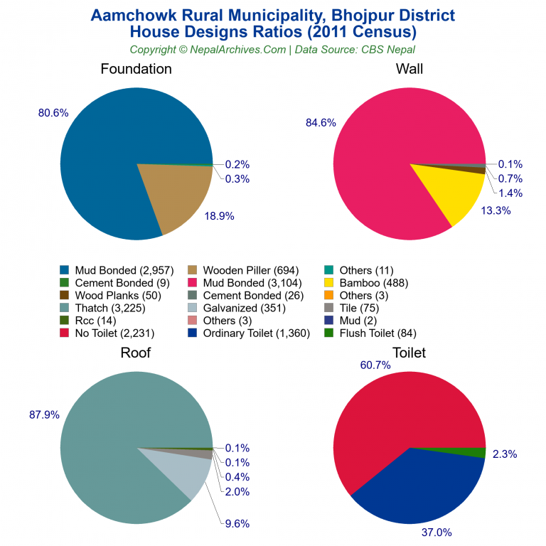 House Design Ratios Pie Charts of Aamchowk Rural Municipality