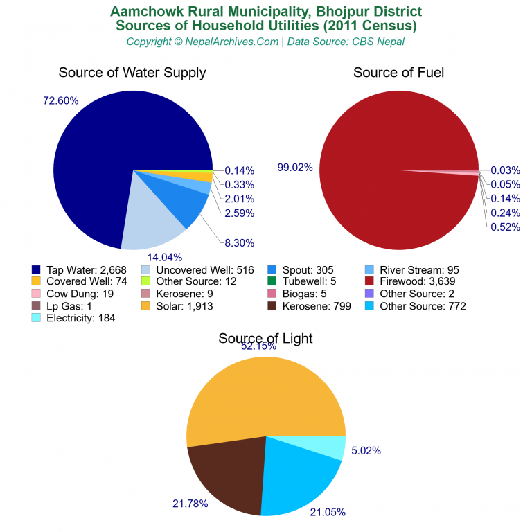 Household Utilities Pie Charts of Aamchowk Rural Municipality