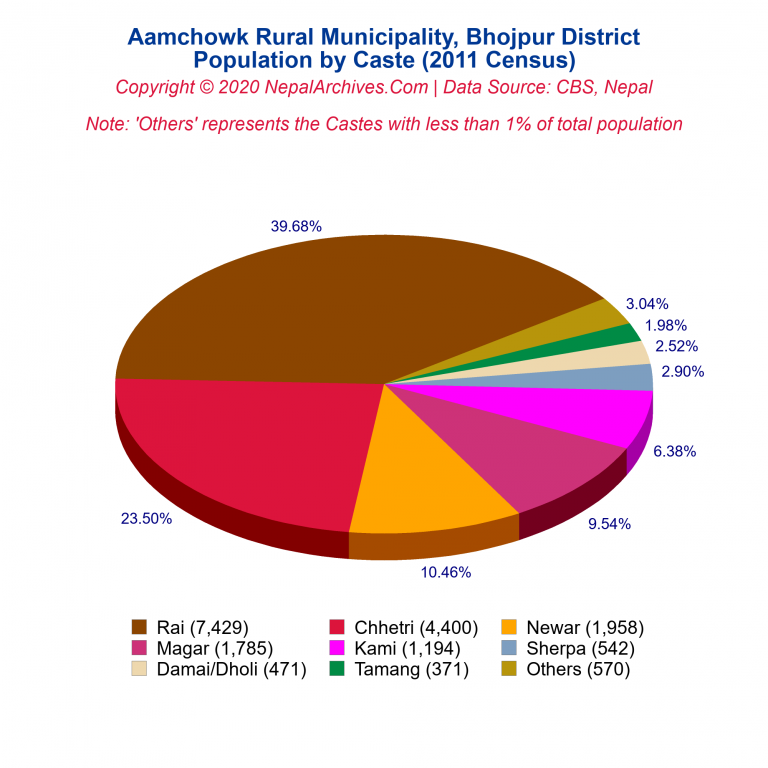 Population by Castes Chart of Aamchowk Rural Municipality