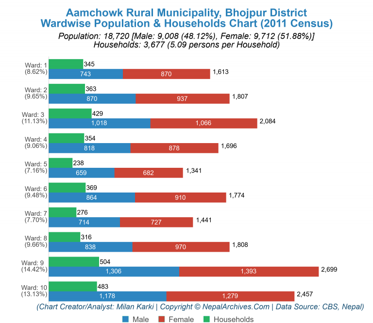 Wardwise Population Chart of Aamchowk Rural Municipality