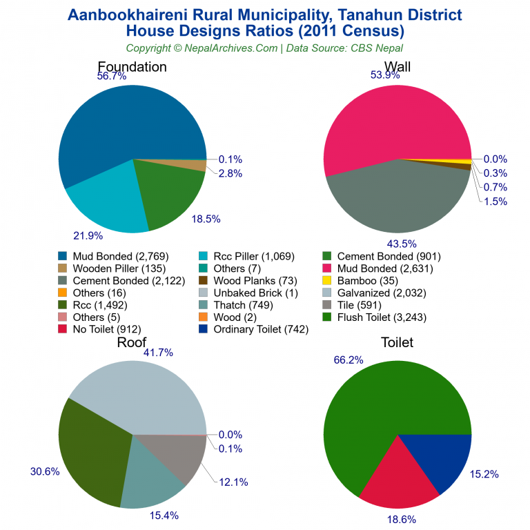 House Design Ratios Pie Charts of Aanbookhaireni Rural Municipality