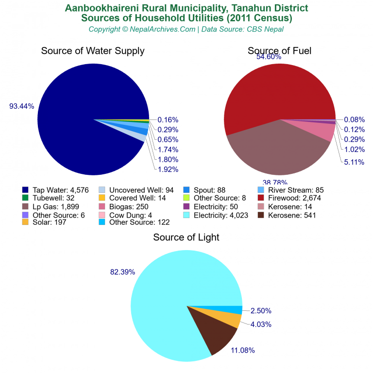 Household Utilities Pie Charts of Aanbookhaireni Rural Municipality