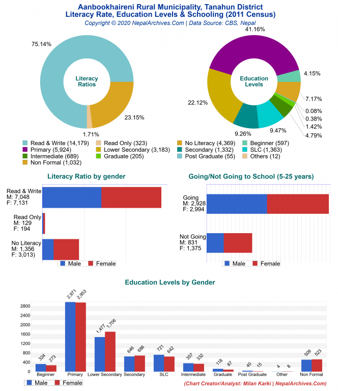 Literacy, Education Levels & Schooling Charts of Aanbookhaireni Rural Municipality