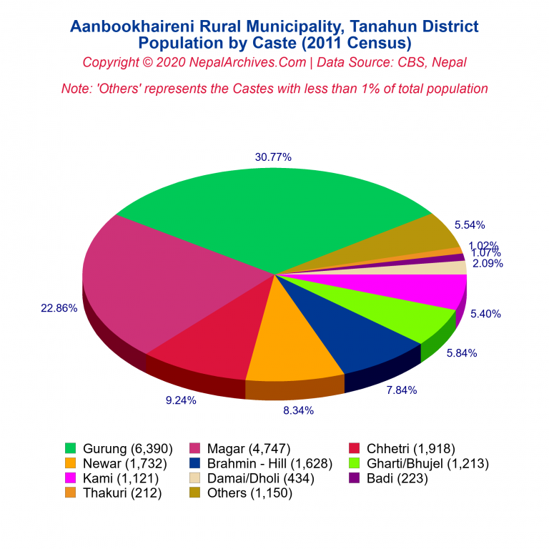 Population by Castes Chart of Aanbookhaireni Rural Municipality