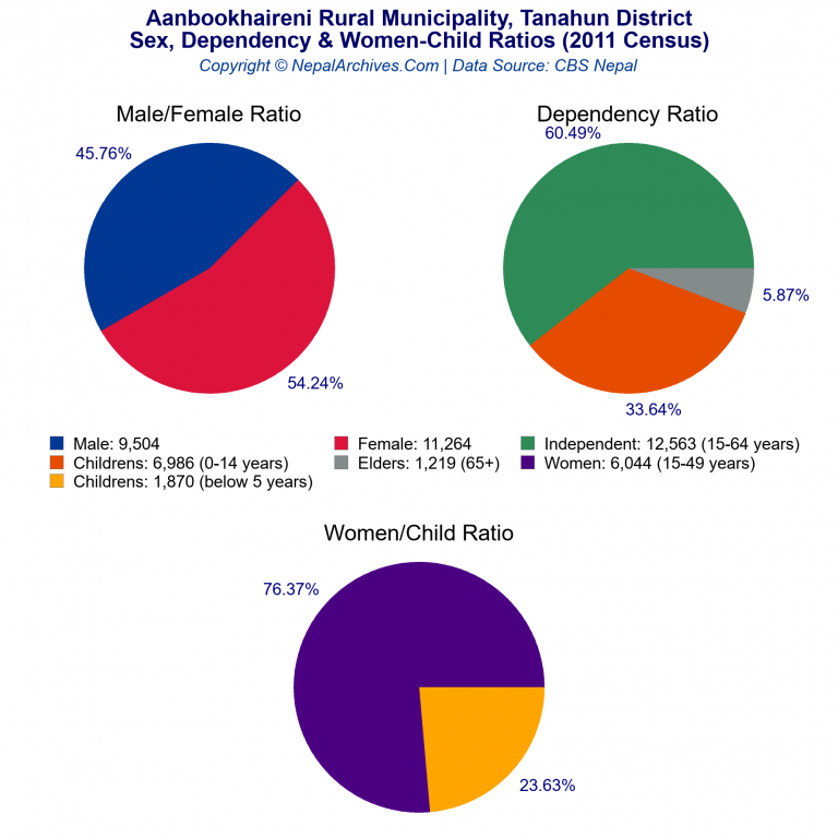 Sex, Dependency & Women-Child Ratio Charts of Aanbookhaireni Rural Municipality