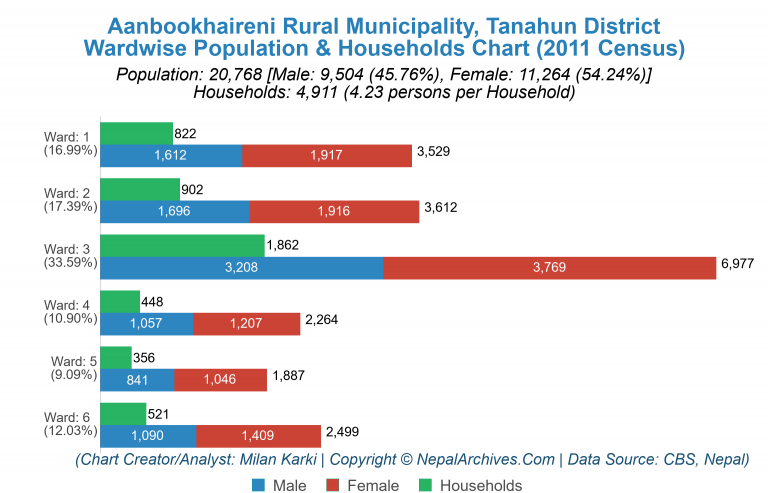 Wardwise Population Chart of Aanbookhaireni Rural Municipality
