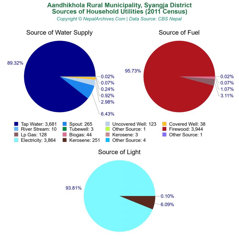 Household Utilities Pie Charts of Aandhikhola Rural Municipality