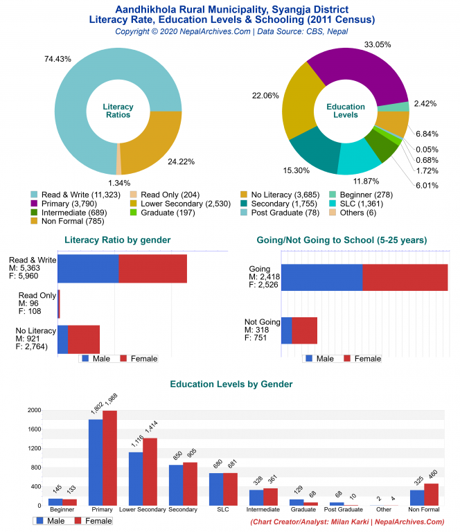 Literacy, Education Levels & Schooling Charts of Aandhikhola Rural Municipality