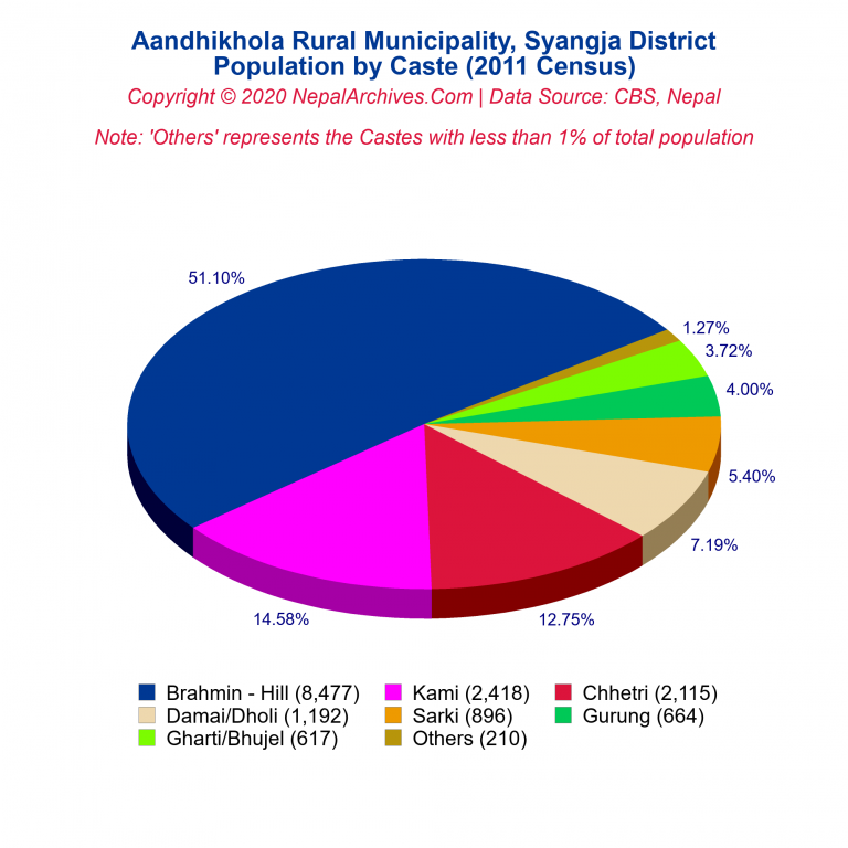 Population by Castes Chart of Aandhikhola Rural Municipality