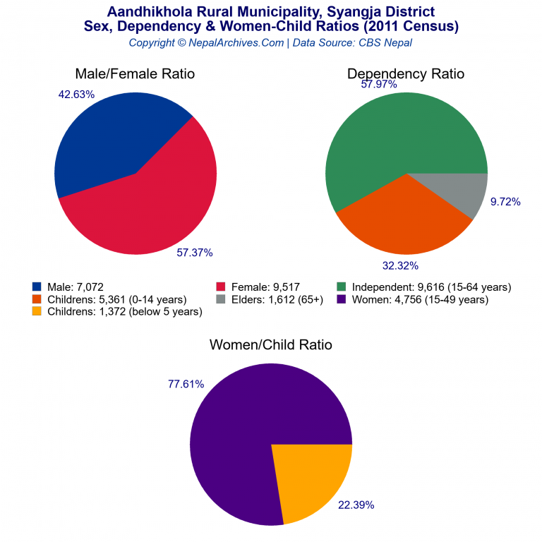 Sex, Dependency & Women-Child Ratio Charts of Aandhikhola Rural Municipality