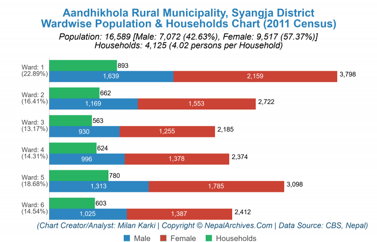 Wardwise Population Chart of Aandhikhola Rural Municipality