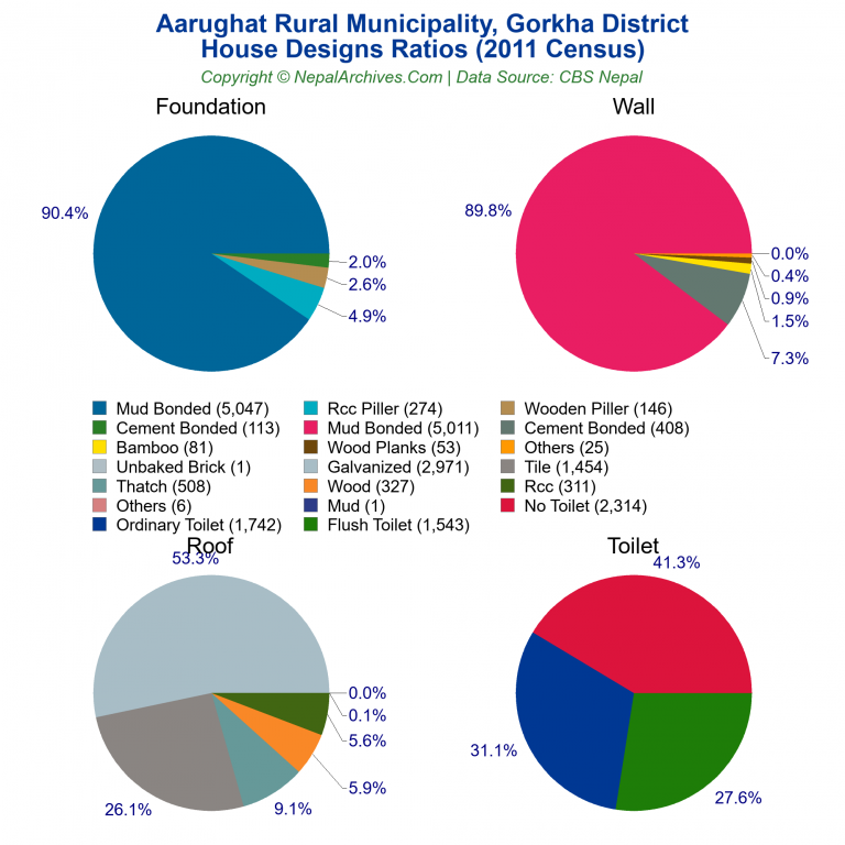 House Design Ratios Pie Charts of Aarughat Rural Municipality