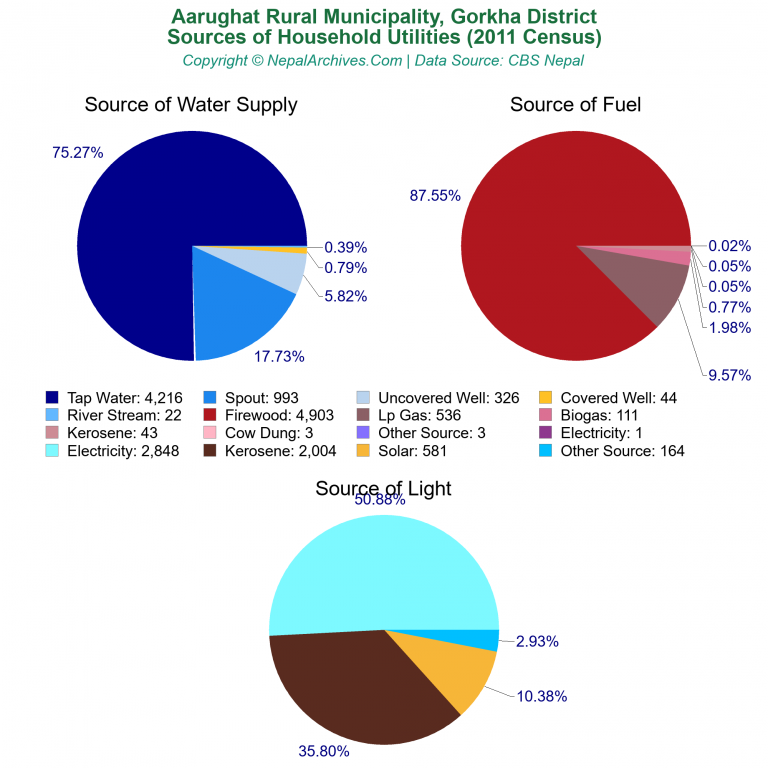 Household Utilities Pie Charts of Aarughat Rural Municipality