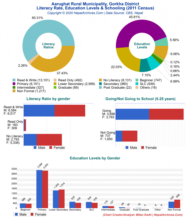 Literacy, Education Levels & Schooling Charts of Aarughat Rural Municipality