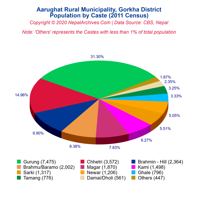 Population by Castes Chart of Aarughat Rural Municipality