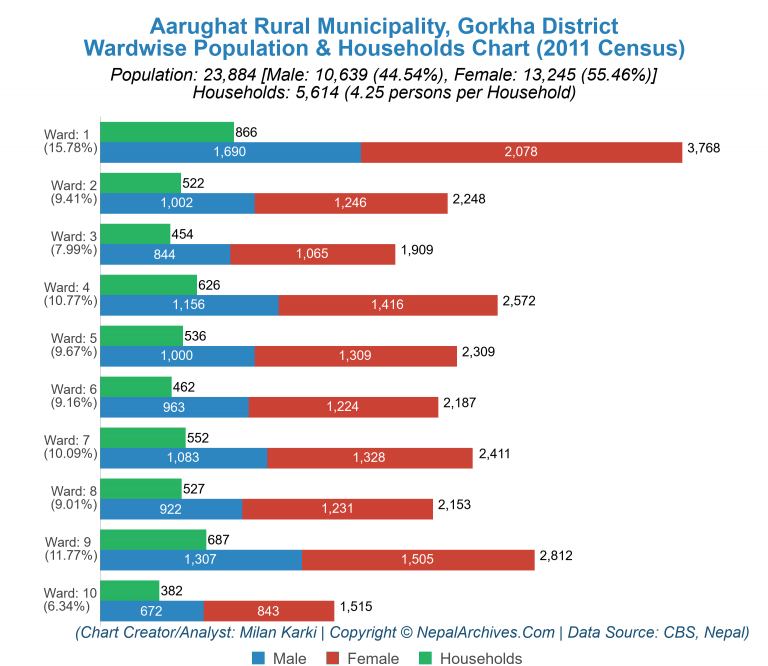 Wardwise Population Chart of Aarughat Rural Municipality
