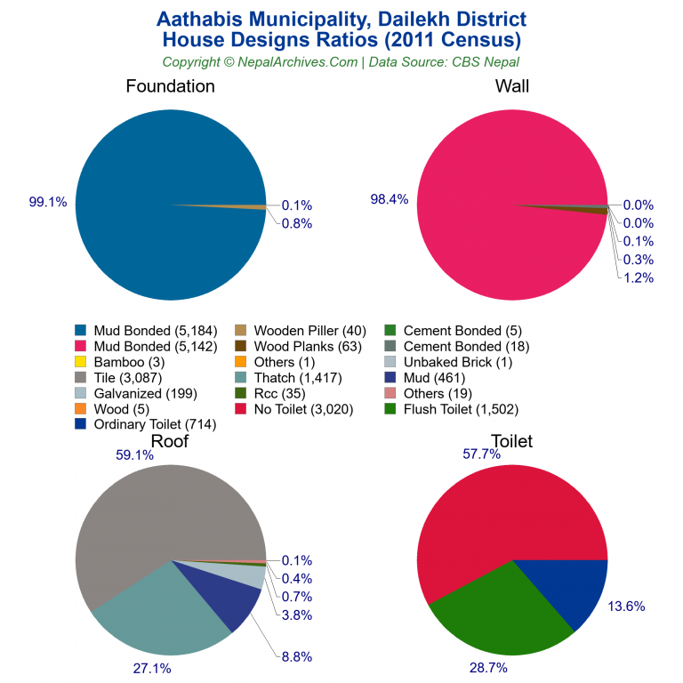 House Design Ratios Pie Charts of Aathabis Municipality