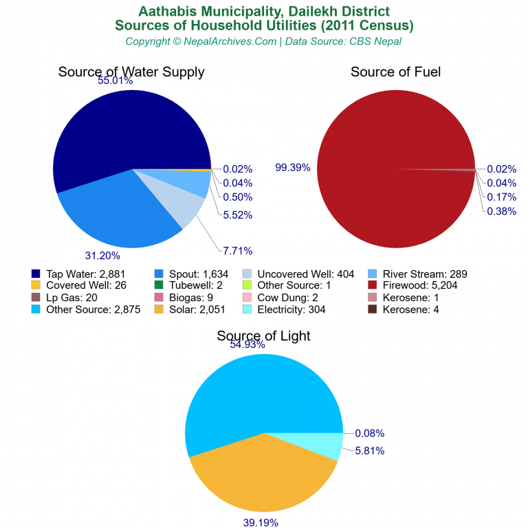 Household Utilities Pie Charts of Aathabis Municipality