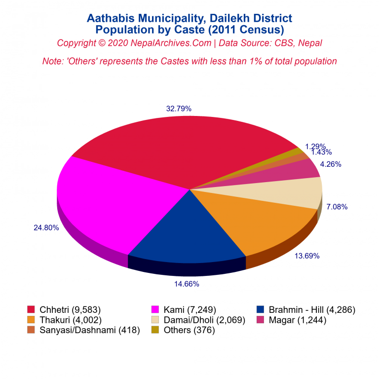 Population by Castes Chart of Aathabis Municipality