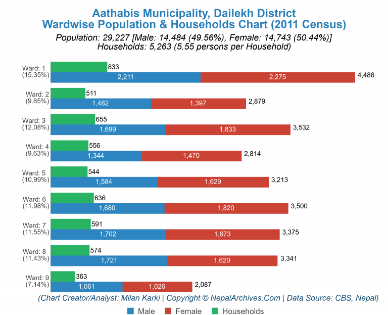 Wardwise Population Chart of Aathabis Municipality