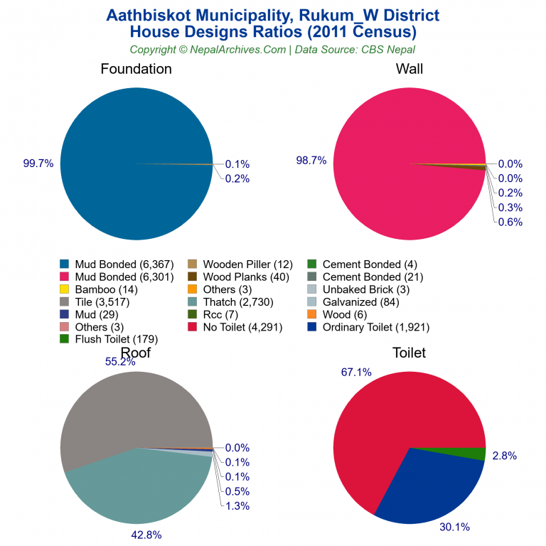 House Design Ratios Pie Charts of Aathbiskot Municipality