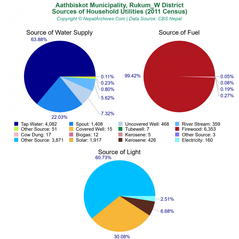 Household Utilities Pie Charts of Aathbiskot Municipality