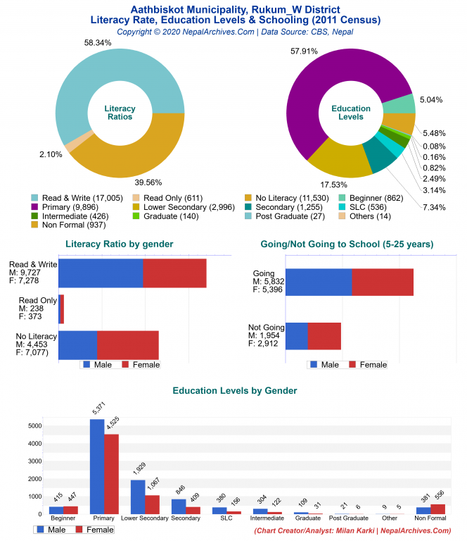 Literacy, Education Levels & Schooling Charts of Aathbiskot Municipality