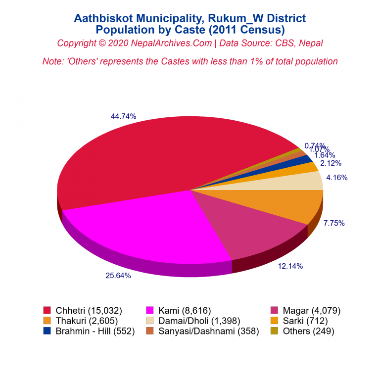 Population by Castes Chart of Aathbiskot Municipality