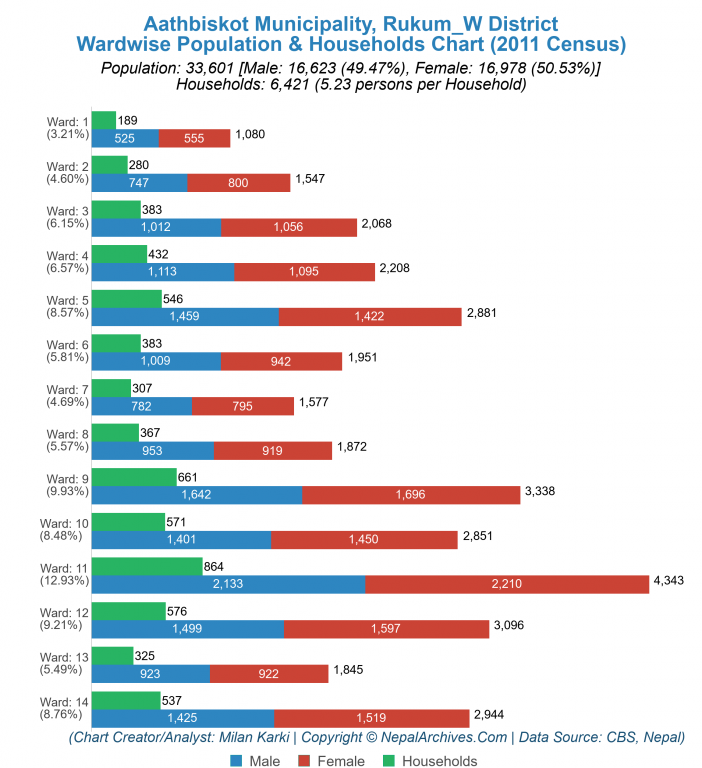 Wardwise Population Chart of Aathbiskot Municipality