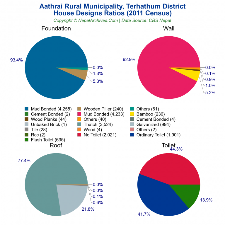 House Design Ratios Pie Charts of Aathrai Rural Municipality