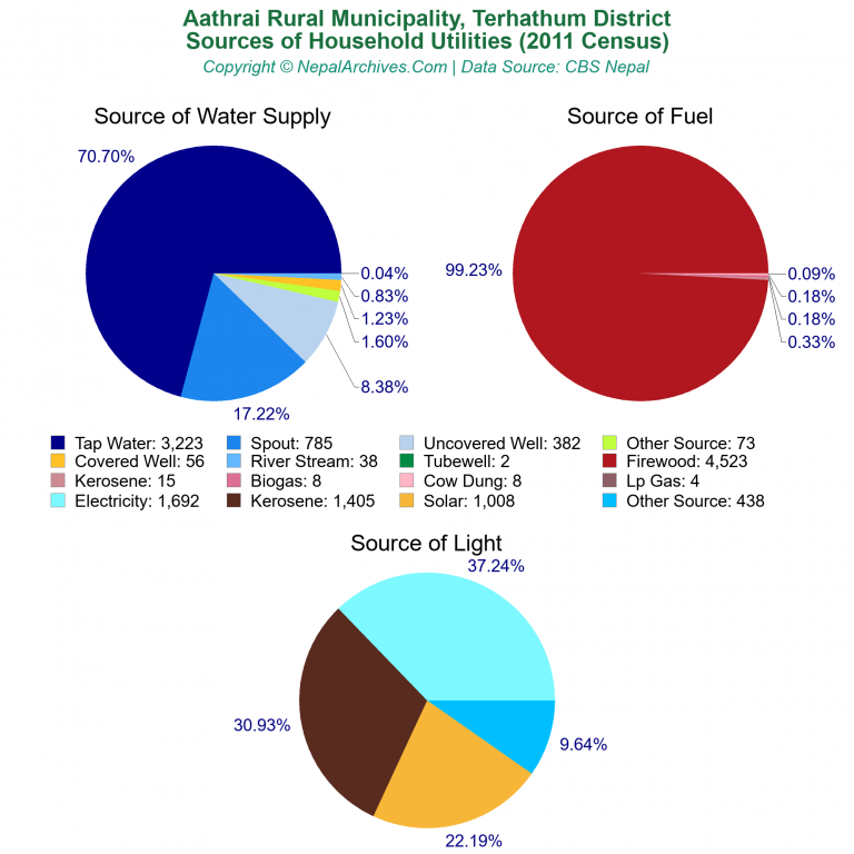 Household Utilities Pie Charts of Aathrai Rural Municipality