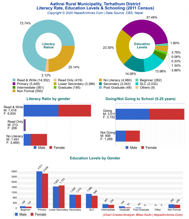 Literacy, Education Levels & Schooling Charts of Aathrai Rural Municipality